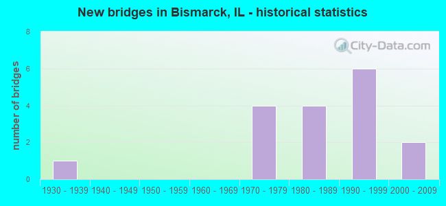 New bridges in Bismarck, IL - historical statistics