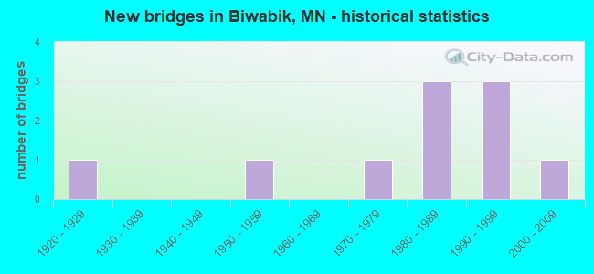 New bridges in Biwabik, MN - historical statistics