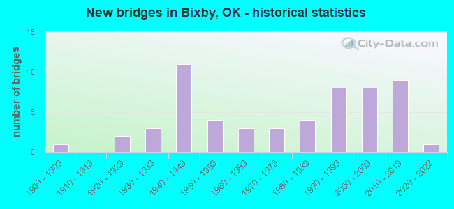New bridges in Bixby, OK - historical statistics