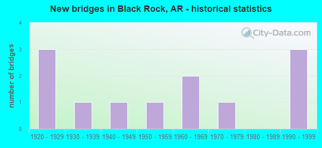 New bridges in Black Rock, AR - historical statistics