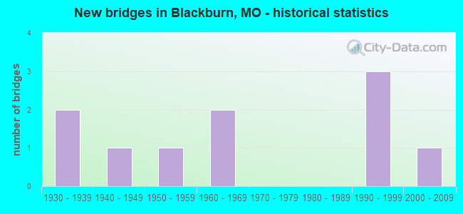 New bridges in Blackburn, MO - historical statistics