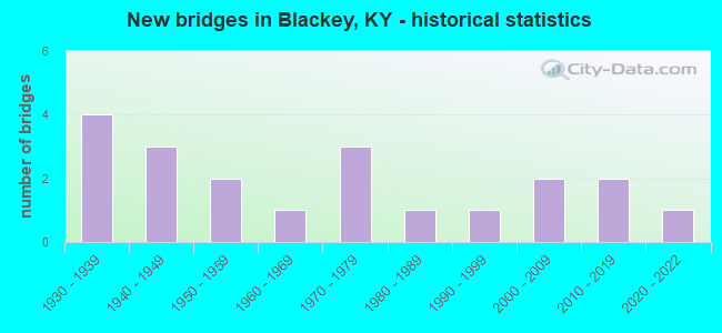 New bridges in Blackey, KY - historical statistics