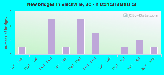 New bridges in Blackville, SC - historical statistics