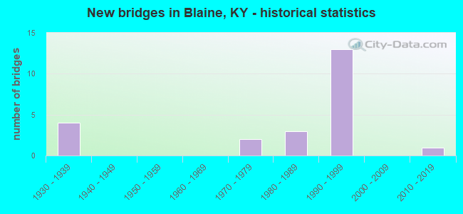New bridges in Blaine, KY - historical statistics