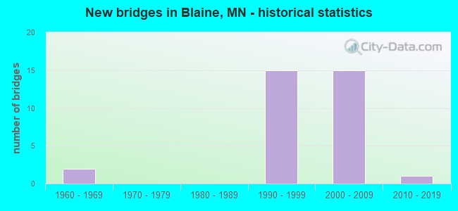 New bridges in Blaine, MN - historical statistics