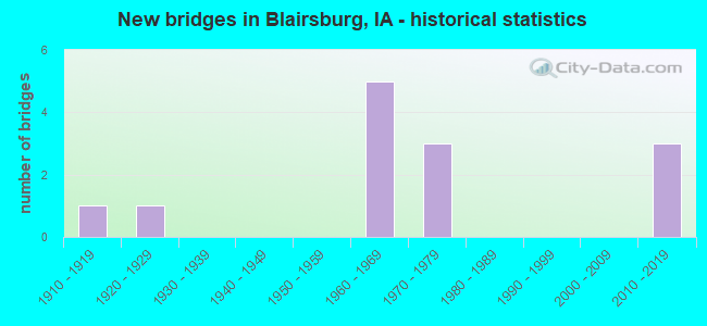 New bridges in Blairsburg, IA - historical statistics