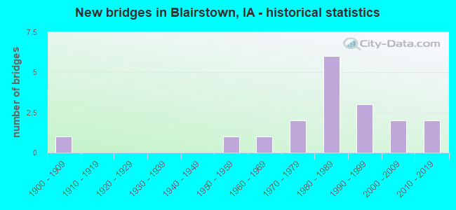 New bridges in Blairstown, IA - historical statistics