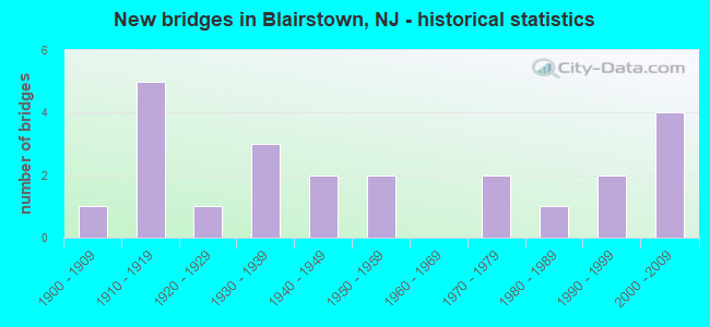 New bridges in Blairstown, NJ - historical statistics