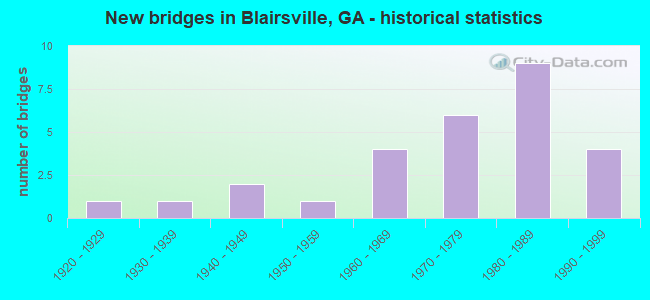 New bridges in Blairsville, GA - historical statistics