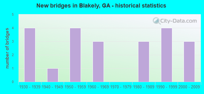 New bridges in Blakely, GA - historical statistics