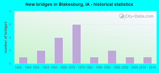 New bridges in Blakesburg, IA - historical statistics
