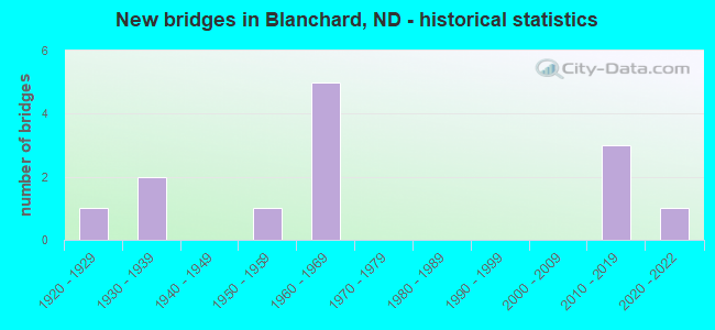 New bridges in Blanchard, ND - historical statistics
