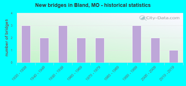 New bridges in Bland, MO - historical statistics