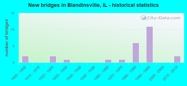New bridges in Blandinsville, IL - historical statistics