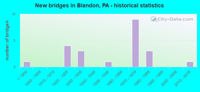 New bridges in Blandon, PA - historical statistics