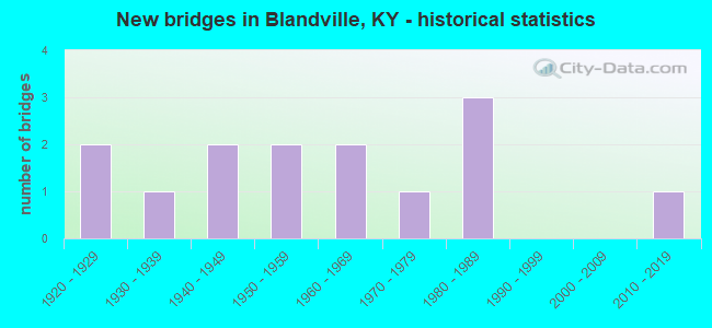 New bridges in Blandville, KY - historical statistics