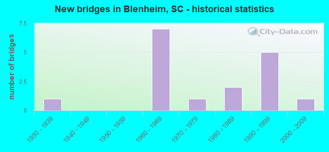 New bridges in Blenheim, SC - historical statistics