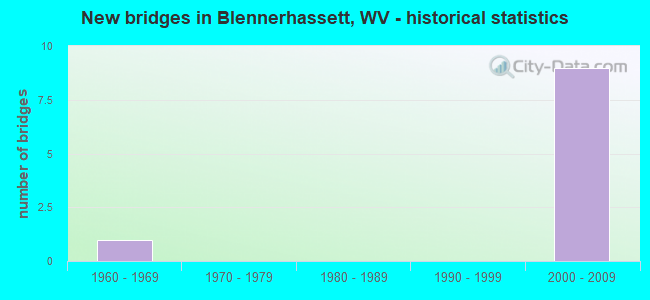 New bridges in Blennerhassett, WV - historical statistics