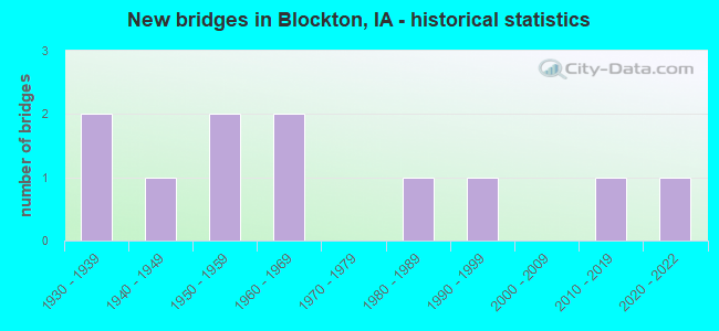 New bridges in Blockton, IA - historical statistics