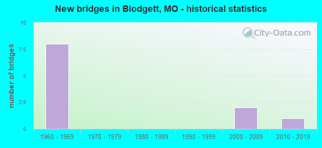 New bridges in Blodgett, MO - historical statistics