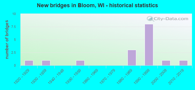 New bridges in Bloom, WI - historical statistics