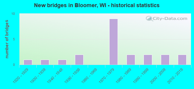 New bridges in Bloomer, WI - historical statistics