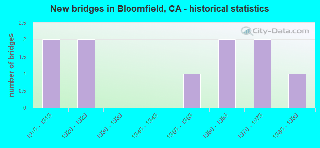 New bridges in Bloomfield, CA - historical statistics
