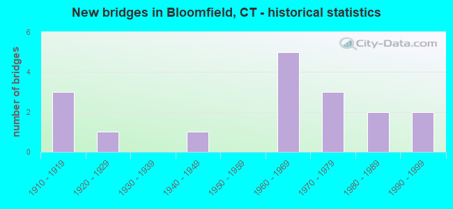 New bridges in Bloomfield, CT - historical statistics