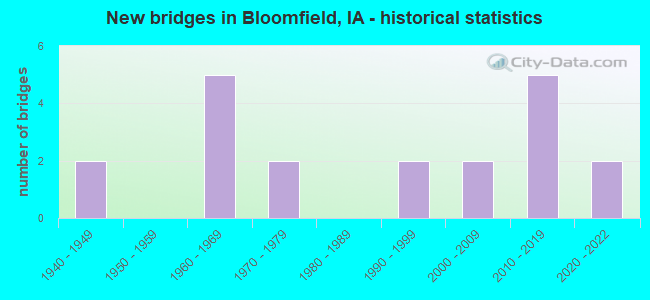 New bridges in Bloomfield, IA - historical statistics
