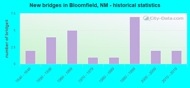 New bridges in Bloomfield, NM - historical statistics