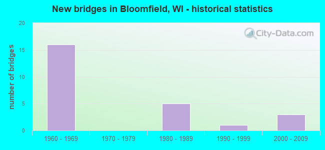 New bridges in Bloomfield, WI - historical statistics