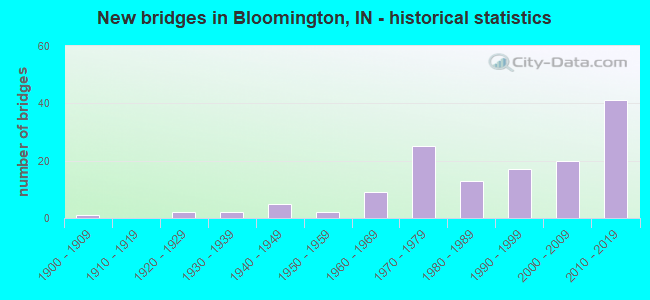 New bridges in Bloomington, IN - historical statistics