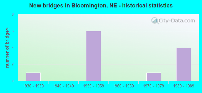 New bridges in Bloomington, NE - historical statistics