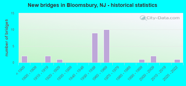 New bridges in Bloomsbury, NJ - historical statistics