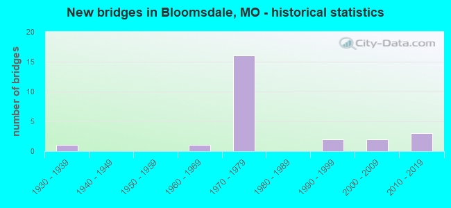 New bridges in Bloomsdale, MO - historical statistics