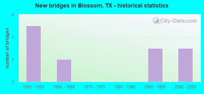 New bridges in Blossom, TX - historical statistics