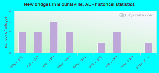 New bridges in Blountsville, AL - historical statistics
