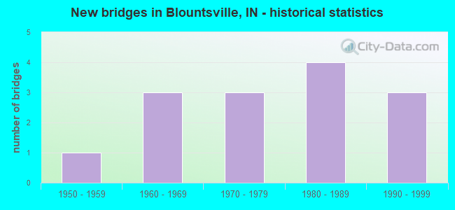 New bridges in Blountsville, IN - historical statistics