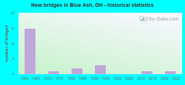 New bridges in Blue Ash, OH - historical statistics
