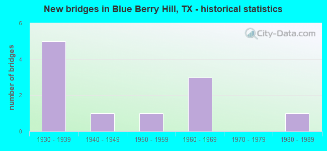 New bridges in Blue Berry Hill, TX - historical statistics