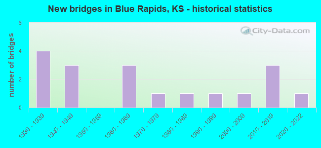 New bridges in Blue Rapids, KS - historical statistics