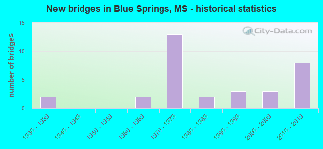 New bridges in Blue Springs, MS - historical statistics