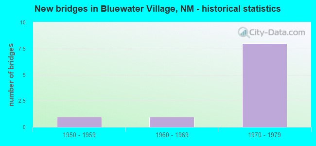 New bridges in Bluewater Village, NM - historical statistics