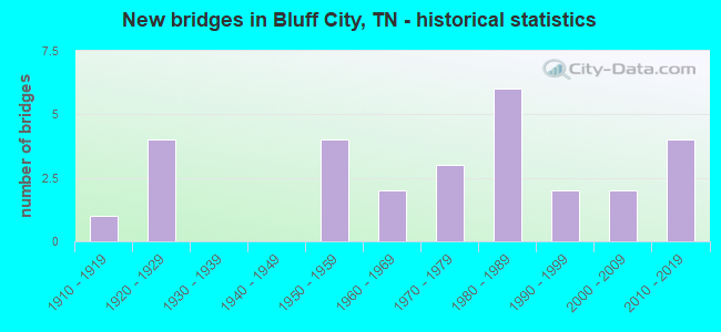 New bridges in Bluff City, TN - historical statistics