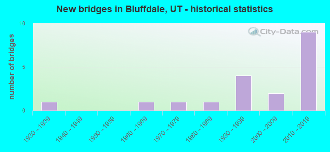 New bridges in Bluffdale, UT - historical statistics