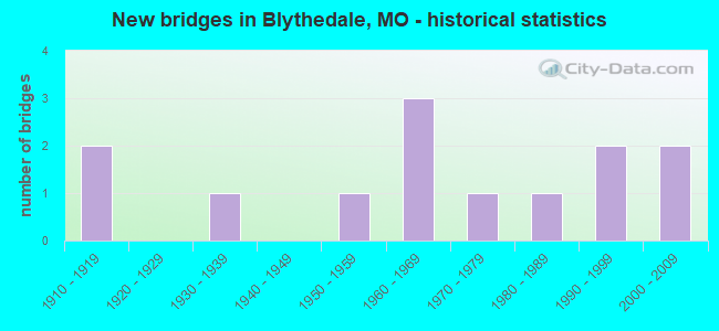 New bridges in Blythedale, MO - historical statistics