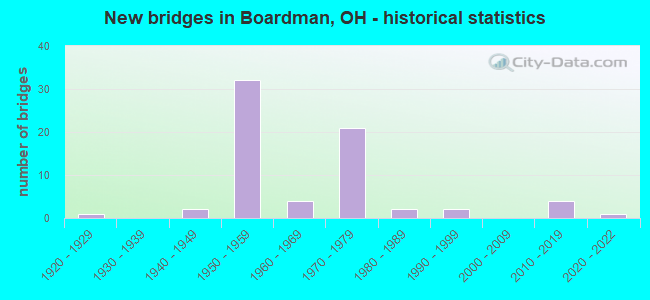 New bridges in Boardman, OH - historical statistics