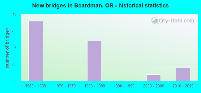 New bridges in Boardman, OR - historical statistics