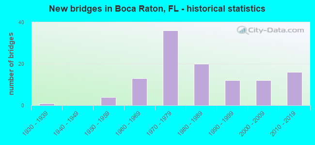 New bridges in Boca Raton, FL - historical statistics