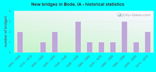 New bridges in Bode, IA - historical statistics